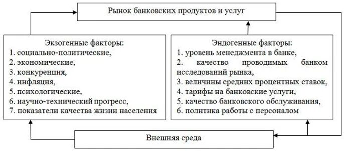 Основные виды банковских продуктов. Рынок банковских продуктов и услуг. Банковские услуги таблица. Рынок банковских услуг. Банковские услуги и продукты таблица.