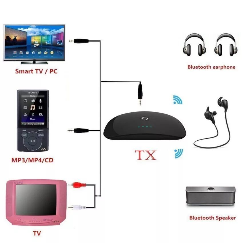 Через bluetooth можно слушать музыку. Трансмиттер ресивер 2в1. адаптер для подключения беспроводных наушников к тв через блютуз. блютуз приемник для подключения проводных наушников. ресивер трансмиттер bluetooth tr6.