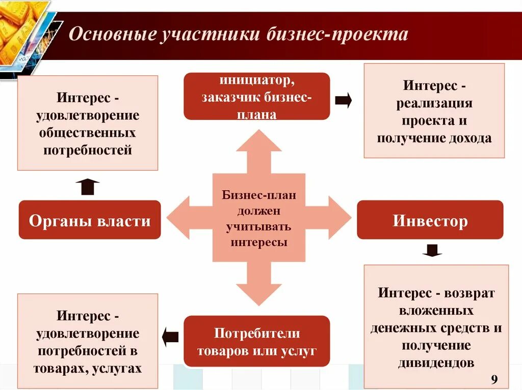 Основная цель это удовлетворение. Участники бизнес проекта. Участники бизнес планирования. Участники процесса бизнес-планирования. Основные участники проекта.