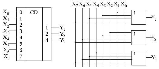 Дешифратор 8. Шифратор 8 на 3. Шифратор 8 на 3 схема. Принципиальная схема дешифратора 3 на 8. Логическая схема шифратора.