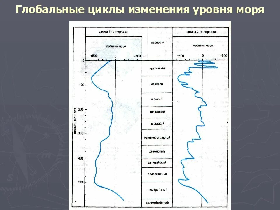 Уровни морей относительно мирового океана. Уровень морей относительно мирового океана. Колебания уровня моря. Изменение уровня моря. Эвстатическое колебание уровня моря.