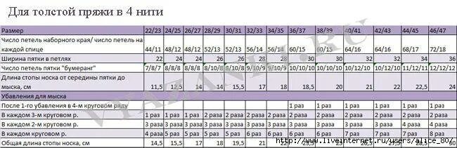 Таблица расчета петель для вязания носков из толстой пряжи. Размерная таблица для вязания носков с пяткой Бумеранг. Таблицы для вязания носков из носочной пряжи. Таблица размеров носков для вязания.