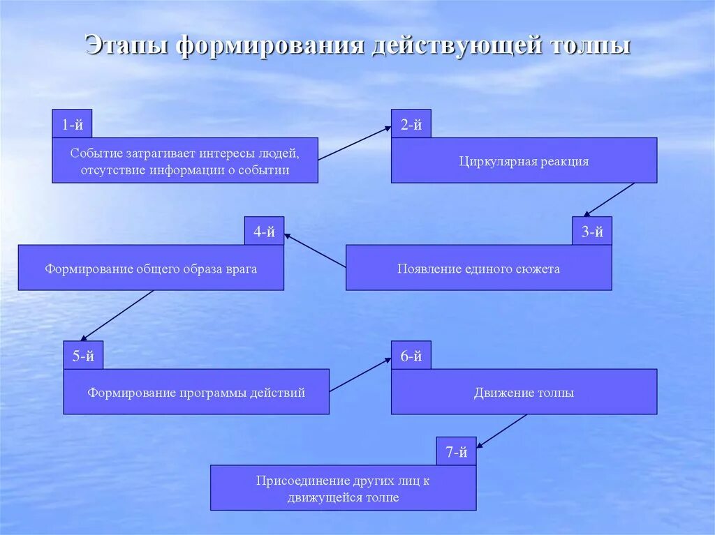 5 этапов становления. Этапы формирования толпы. Этапы формирования толпы в психологии. Этапы формирования действующей толпы. Механизмы формирования толпы.