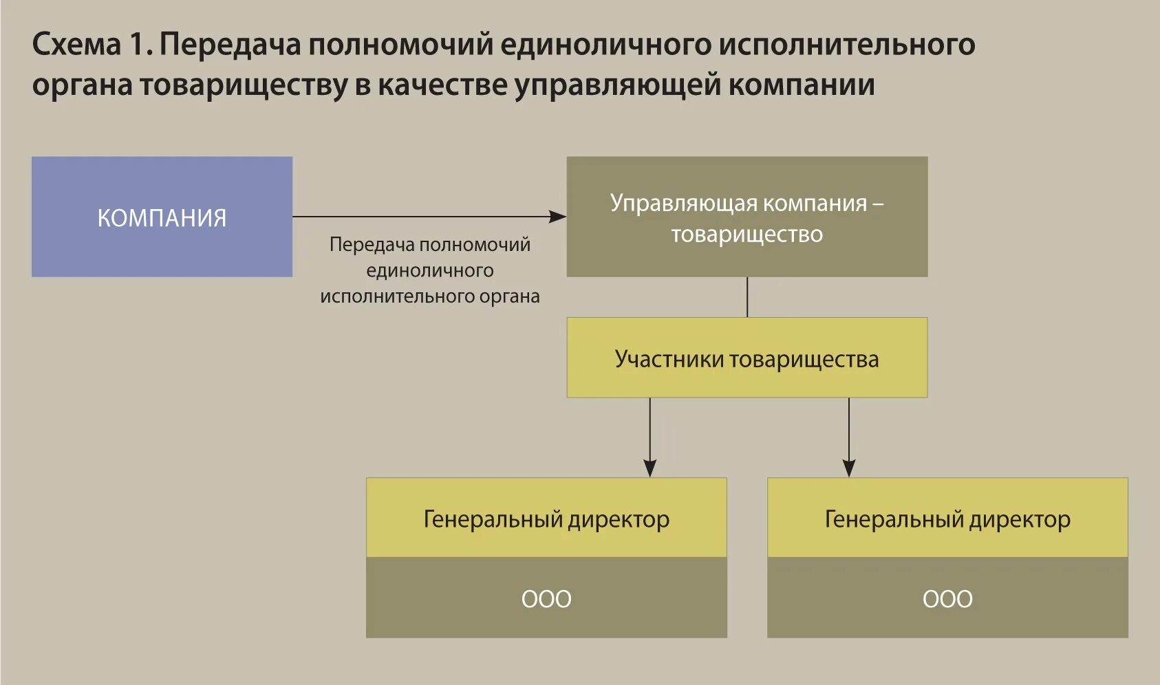 Решение о передачи полномочий. Решение о передаче полномочий единоличного исполнительного органа. Компетенция единоличного исполнительного органа. Договор о передаче полномочий единоличного исполнительного органа. Единоличный исполнительный орган организации это.