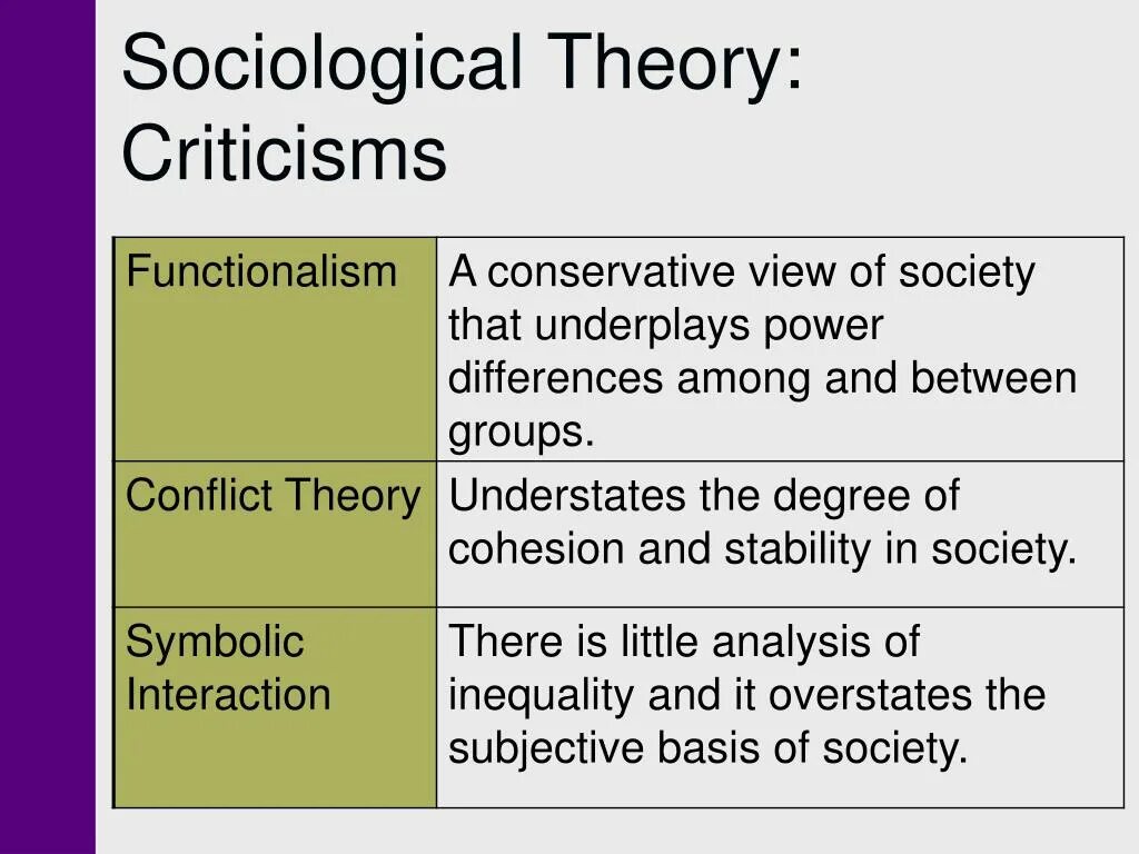Theoretical perspectives in Sociology. Symbolic Interactionism Theory. Functionalist perspective Sociology. Functionalism Theory.