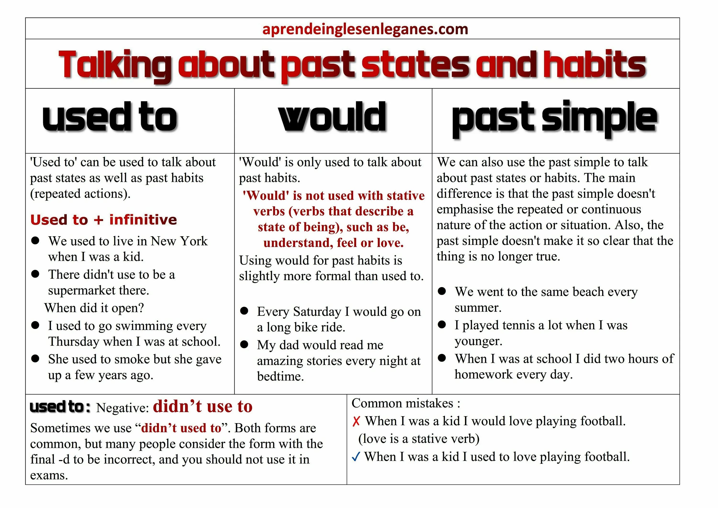Past States. Present and past Habits. Past Habits used to правило. Past Habits. Talk в past