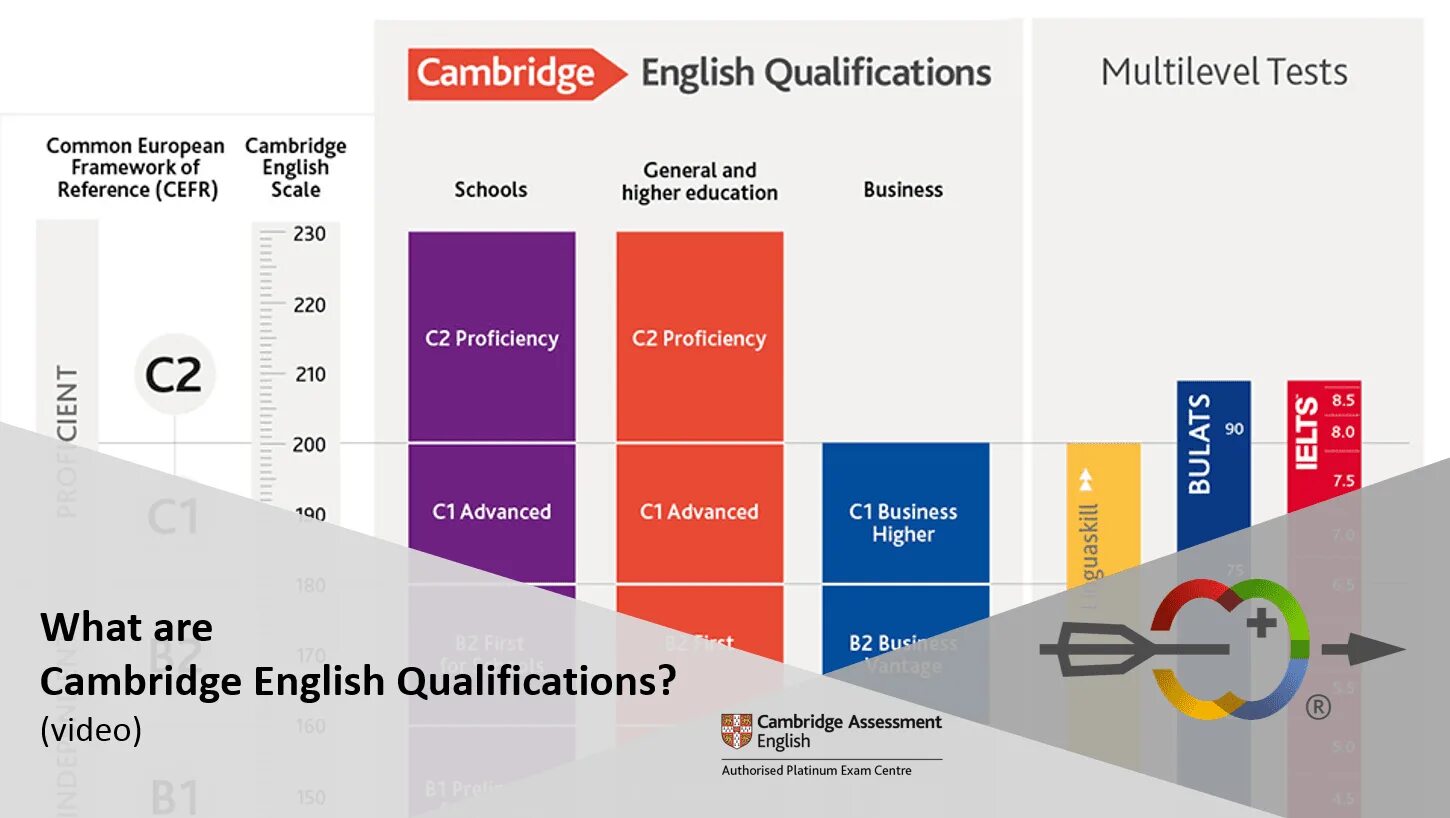 Cambridge english level