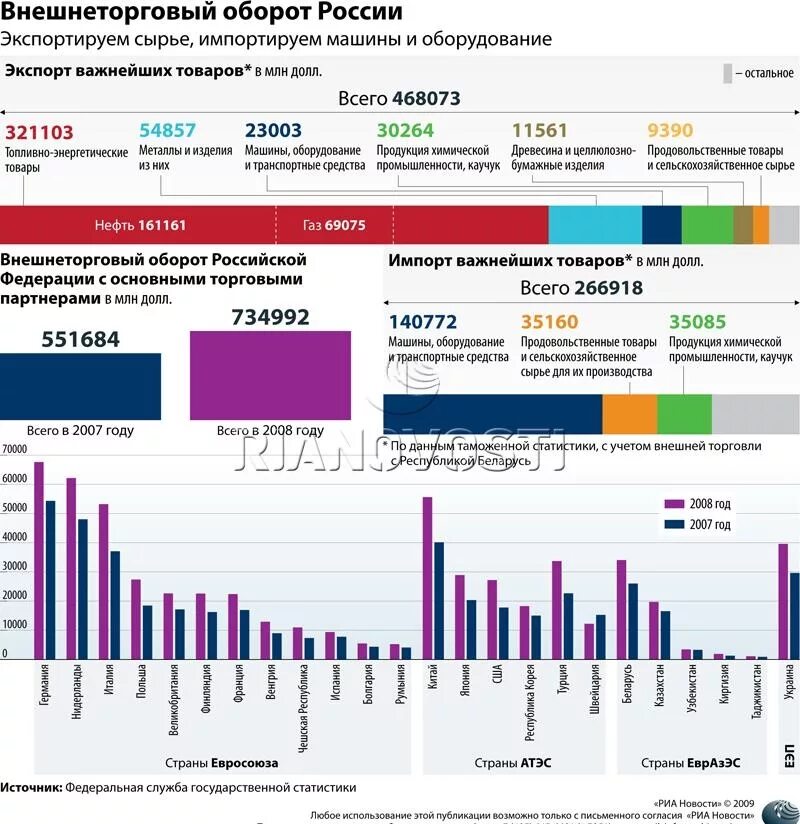 4 внешнеторговый оборот. Внешнеторговый оборот экспорта россии. внешнеторговый баланс страны. – внешнеторговый оборот экспорта и импорта. оборот внешней торговли россии.