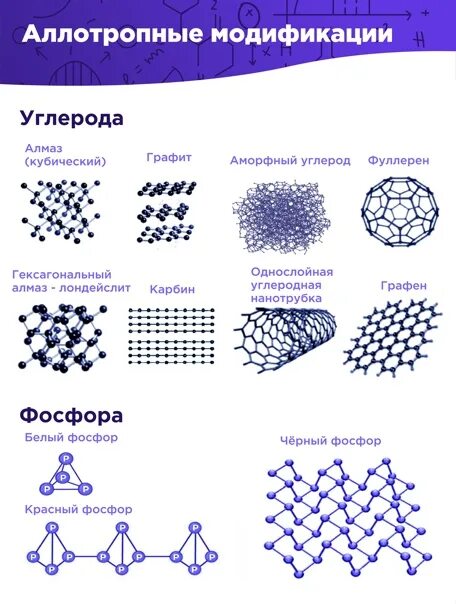 Аморфный углерод 4 буквы сканворд. Алмаз графит карбин фуллерен. Таблица по химии Алмаз графит карбин фуллерен. Алмаз графит карбин фуллерен таблица. Углерод аллотропные модификации углерода.