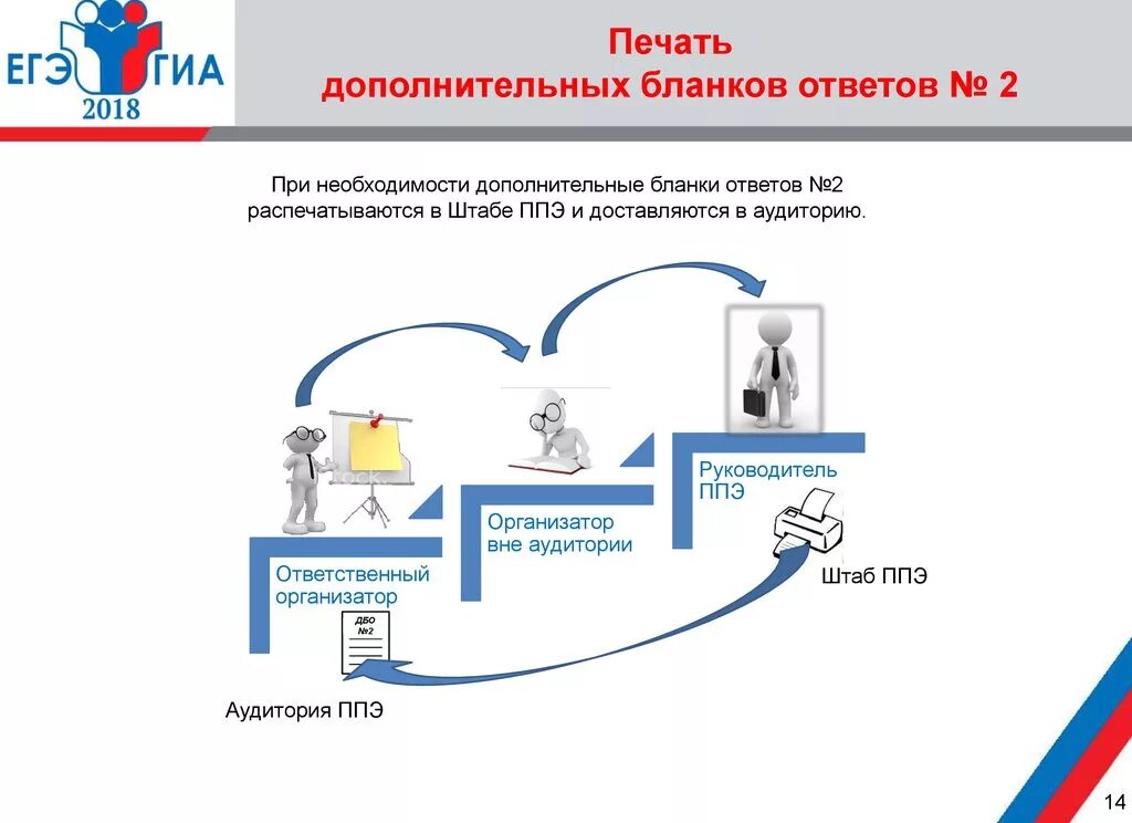 Станция штаба ппэ. Штаб ППЭ. Структура ППЭ. Штаб ППЭ картинка. Завершение экзамена в штабе ППЭ.