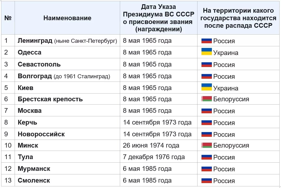 Какой город взяли за 2 дня. Города герои таблица. Города герой России список 2020. Таблица города герои и Дата присвоения. Города герои СССР список.