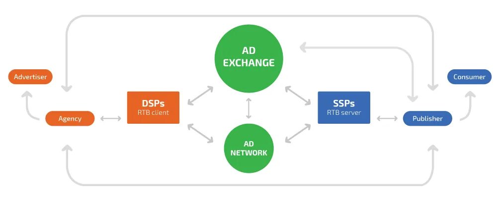 Dsp устройство. Схема ssp dmp. dsp платформа. dsp площадки. схема rtb dsp.