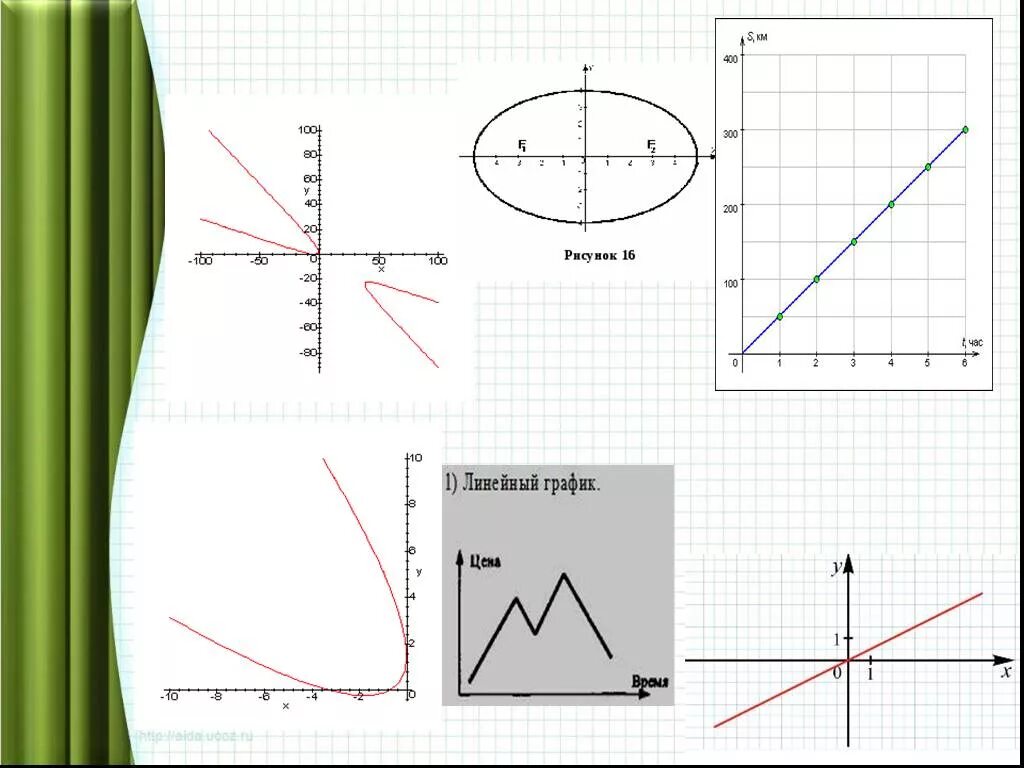 Линейный график диаграмма. Линейная функция. График линейной функции у=кх. Нарисовать линейный график. Графики линейных уравнений.
