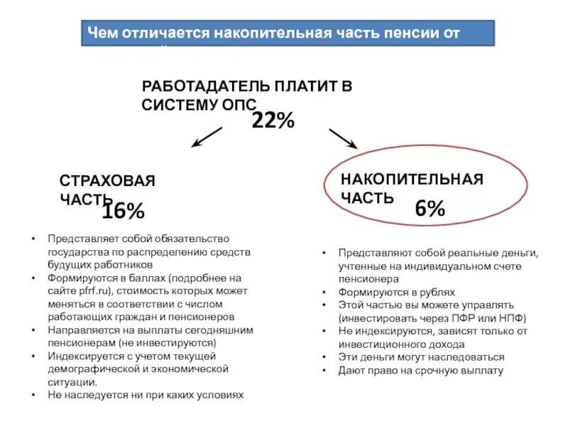 Страхование накопительная часть