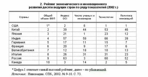Уровень экономического развития чад
