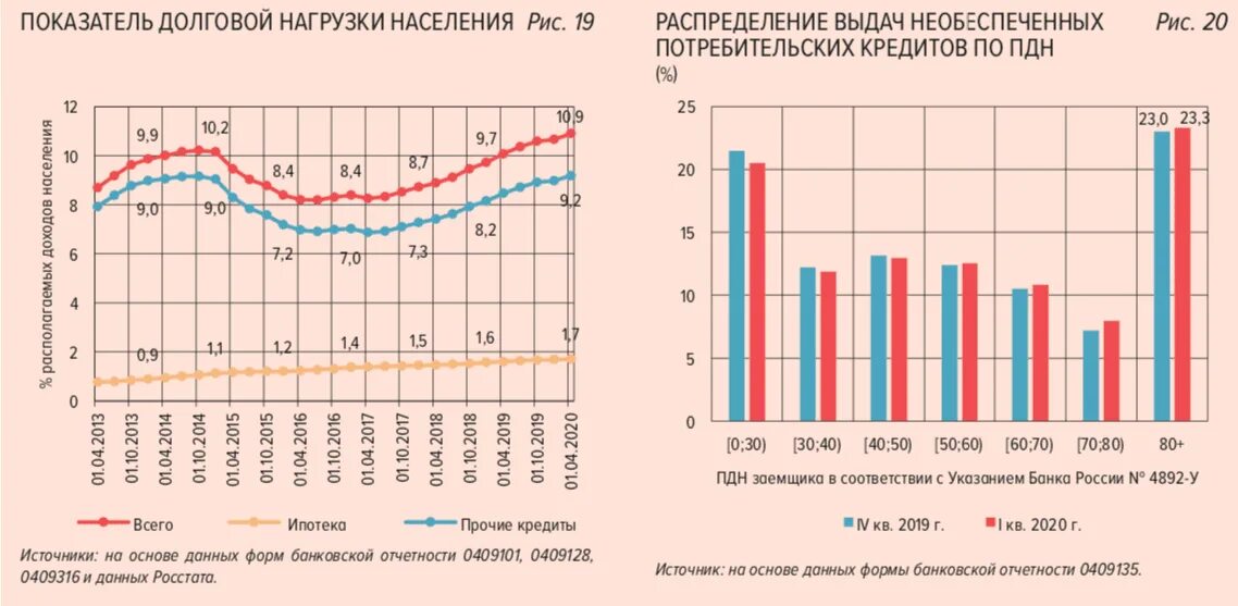 Закредитованность россиян по годам. Рост кредитом населением. Рост потребительского кредитования. Закредитованность населения по годам. Диаграмма рост просрочек по кредитам сша.