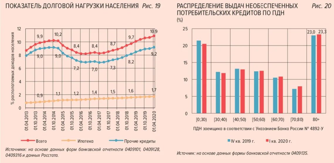 Кредиты с долговой нагрузкой. Долговая нагрузка населения. Закредитованность населения динамика по годам. Закредитованность населения России 2021. Уровень долговой нагрузки россиян график.