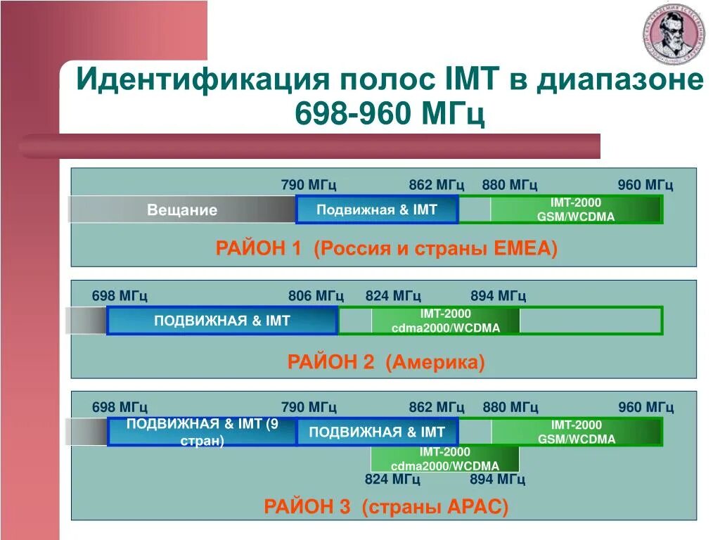 Мобильная связь 960. УКВ диапазон 824-894 МГЦ. 790 862 МГЦ В России. РСБН 790-862 МГЦ. Распределение частот в диапазонне и130-160 МГЦ.