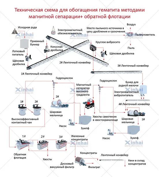 Какие средства обогащения использовал раджа. Технологическая схема обогатительной фабрики. технологическая схема обогащения михайловский гок. технологическая схема гок. технологическая схема горно обогатительного комбината.