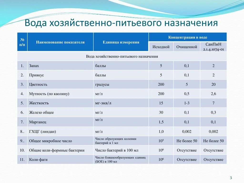 Показатели питьевой воды. Качественные показатели питьевой воды. Химические показатели качества питьевой воды. Требования к качеству воды хозяйственно-питьевого водоснабжения. Нормативные качества воды