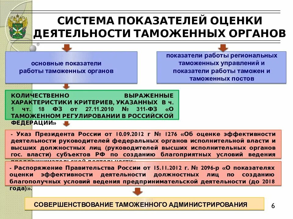 Показатели эффективности таможенной деятельности. Система показателей эффективности деятельности таможенных органов. Показатели деятельности таможенных органов. Показатели эффективности деятельности таможенных органов. Показатели результативности деятельности таможенных органов.