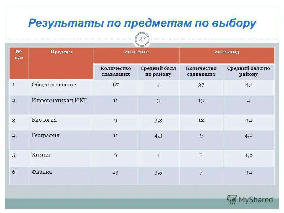 Сколько сдают обществознание