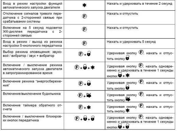 Что делать если пикает. Сигнализация пантера автозапуск с брелка без дисплея. Кнопка автозапуска на брелке сигнализации Аллигатор. Сигнализация Аллигатор 868мнz блок кнопки брелка. Аллигатор сигнализация с автозапуском инструкция 5 кнопок.