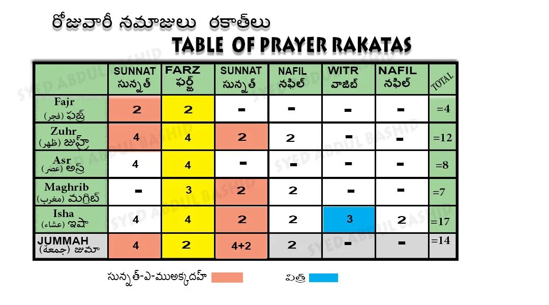 Сунна аср намаза. Суннат намазы таблица. Суннат намаз Иша. Суннат ратибат намазы. Namaz ракат.