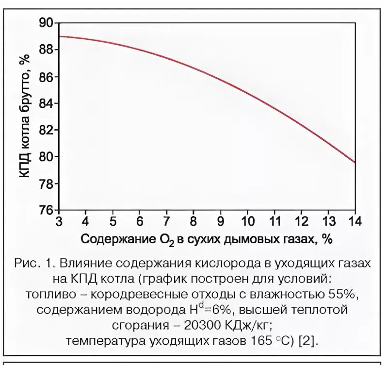 Максимальное содержание кислорода в. Содержание кислорода в дымовых газах котла. Со2 в дымовых газах. Содержание со в дымовых газах котла. Концентрация кислорода в дымовых газах за котлом.