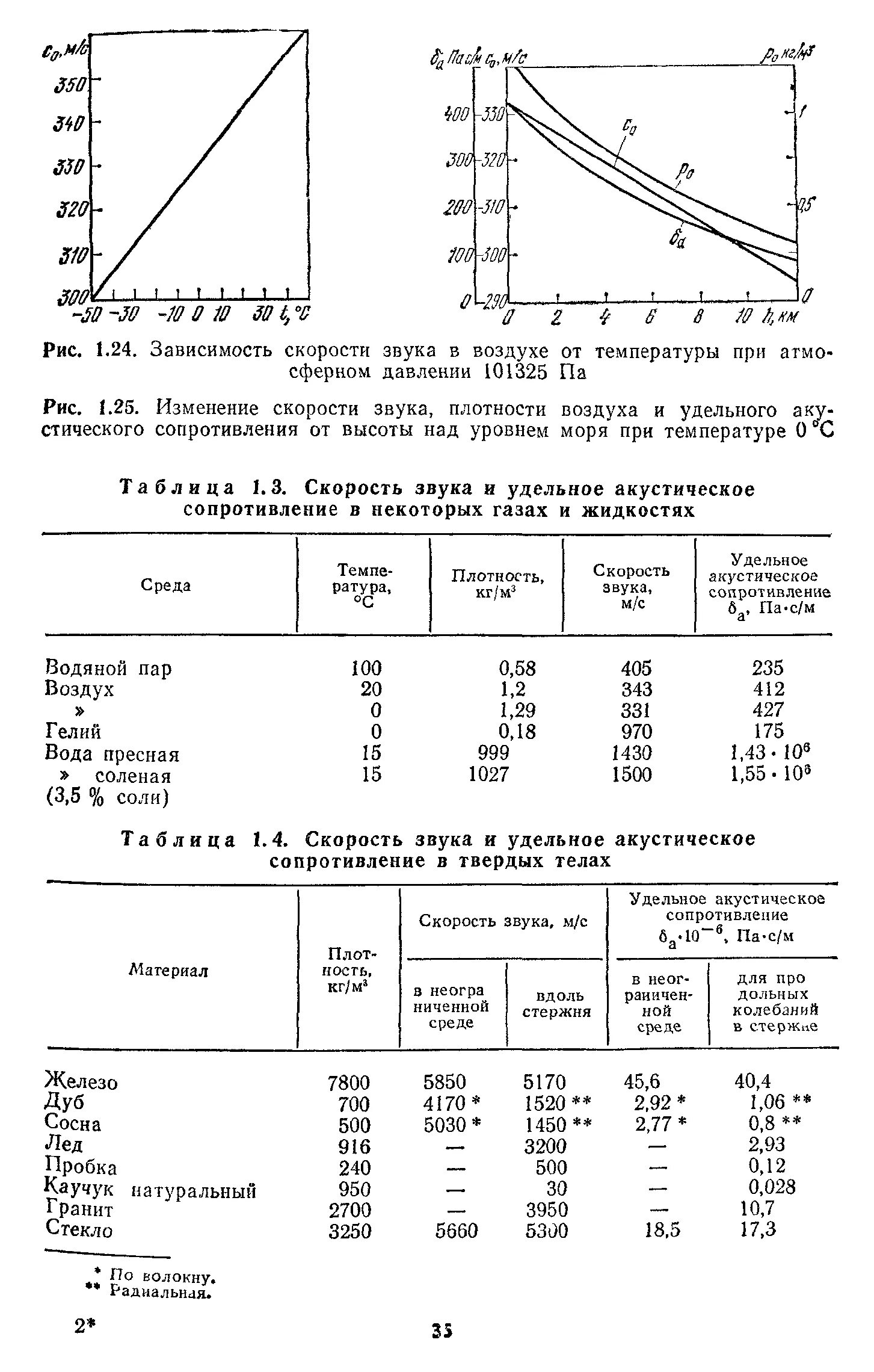 Скорость звука на поверхности. Зависимость скорости звука от давления. Зависимость скорости звука в стали от температуры. Скорость звука от температуры таблица. Скорость звука в воздухе от температуры таблица.