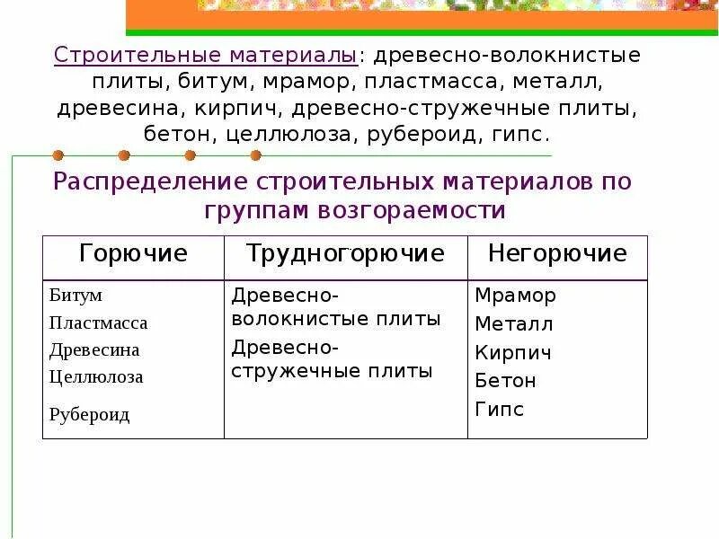 Низкая горючесть. Негорючие трудногорючие и горючие. Примеры горючих материалов. Негорючие материалы примеры. Горючие негорючие и трудногорючие вещества и материалы.