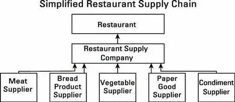 Supply examples