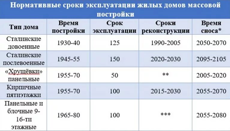 Какой срок службы дома. Срок службы панельных домов. Срок службы понельногодома. Срок эксплуатации панельного дома хрущевка. Срок службы панельных пятиэтажек.