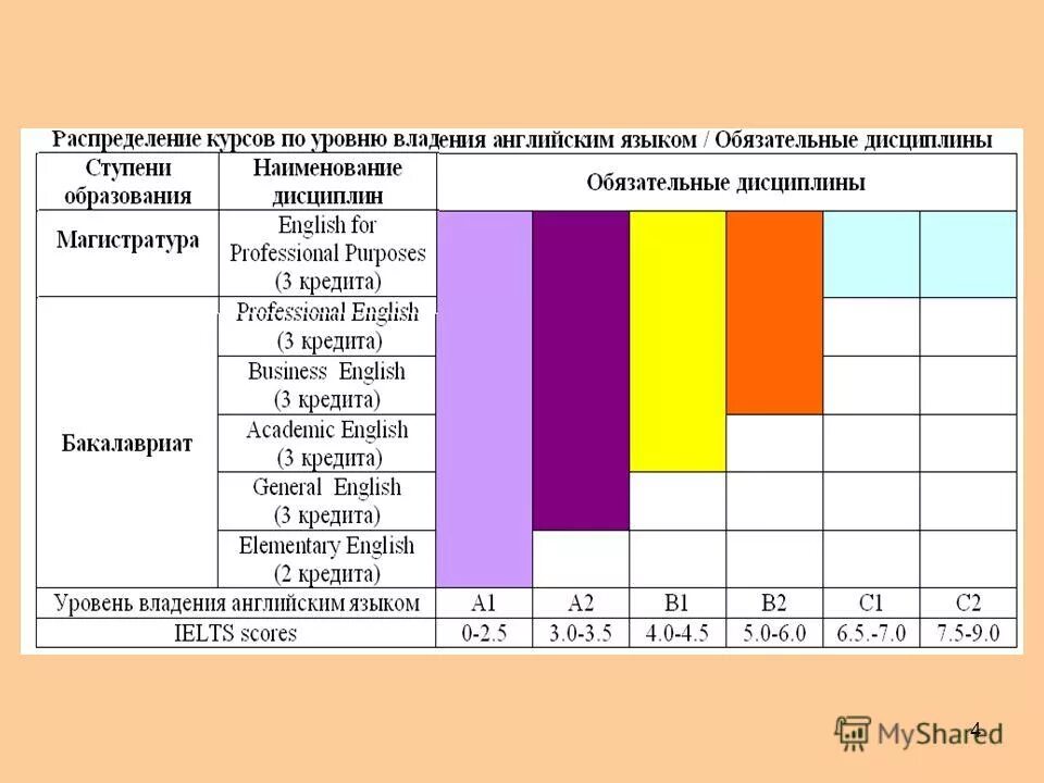 Уровень владения учащихся