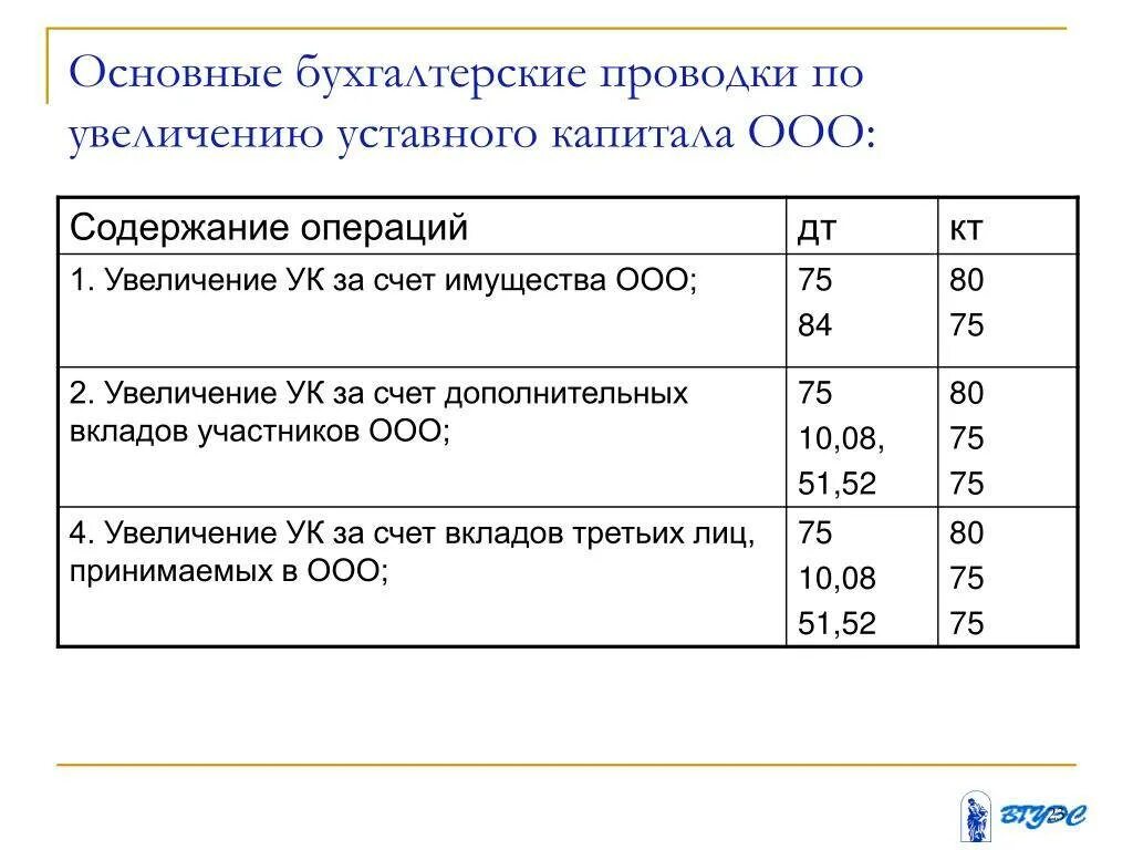 Взнос в капитал ооо. Бух проводки по уставному капиталу в ООО. Взнос в уставный капитал основного средства проводки. Увеличение уставного капитала проводка. Учет вклада уставного капитала проводки.