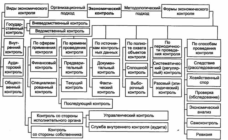 Виды государственного контроля