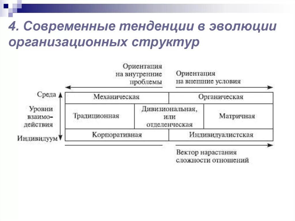 Эволюция организационных структур управления. Тенденция развития организационных структур. Этапы эволюции организационных структур. Современная организационная структура.