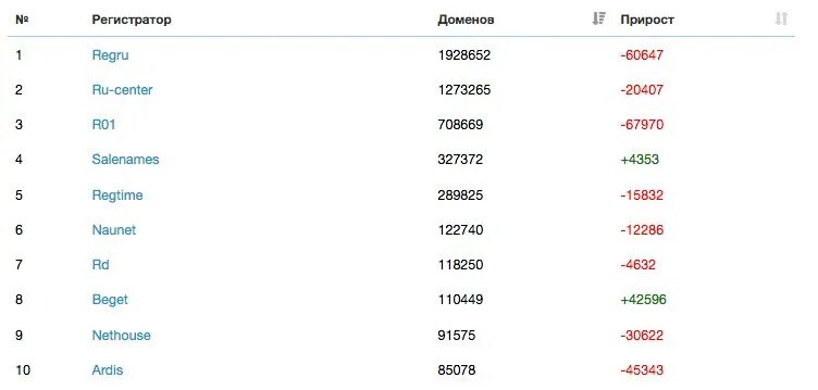 Регистратор доменов ru. Регистратор доменов. Регистраторы доменных имен в мире. Регистраторы .ru по количеству доменов. Регистратор домена ru.