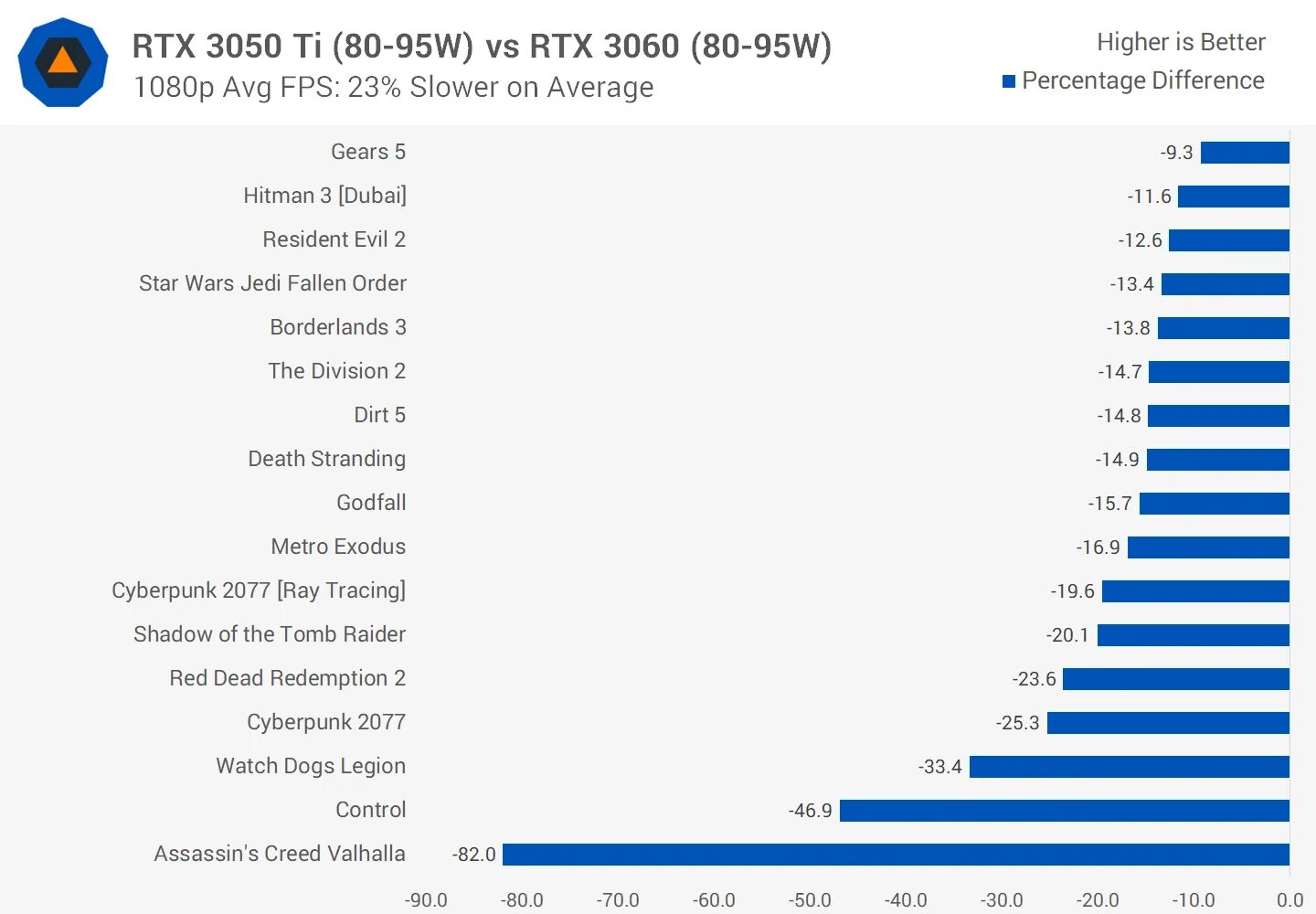 RTX 3050 ti Notebook. RTX 3050 vs GTX 1660 ti. 3060 Mobile vs 1660 ti mobile. 3060 Vs 3050ti для ноутбуков RTX. 1660 ti vs 3060 ti