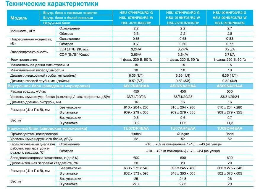 На сколько квадратных метров кондиционер. Сплит система Rapid 12 диаметр трубок. Кондиционер 24 мощность вес наружного блока. Сплит системы и их характеристики. Мощности кондиционеров 7 9 12.