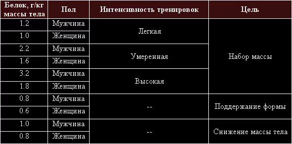 Сколько протеина на кг. Сколько необходимо грамм белка на килограмм веса. Сколько грамм белка на килограмм веса для набора мышечной массы. Сколько надо грамм белка на 1 кг веса. Сколько нужно белка на кг веса.