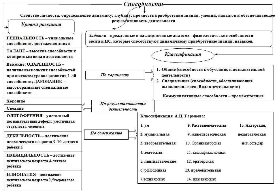 Характеристики способностей человека. Классификация способностей в психологии схема. Классификация уровней развития способностей в психологии. Уровни развития способностей схема. Уровни развития способности личности в психологии.