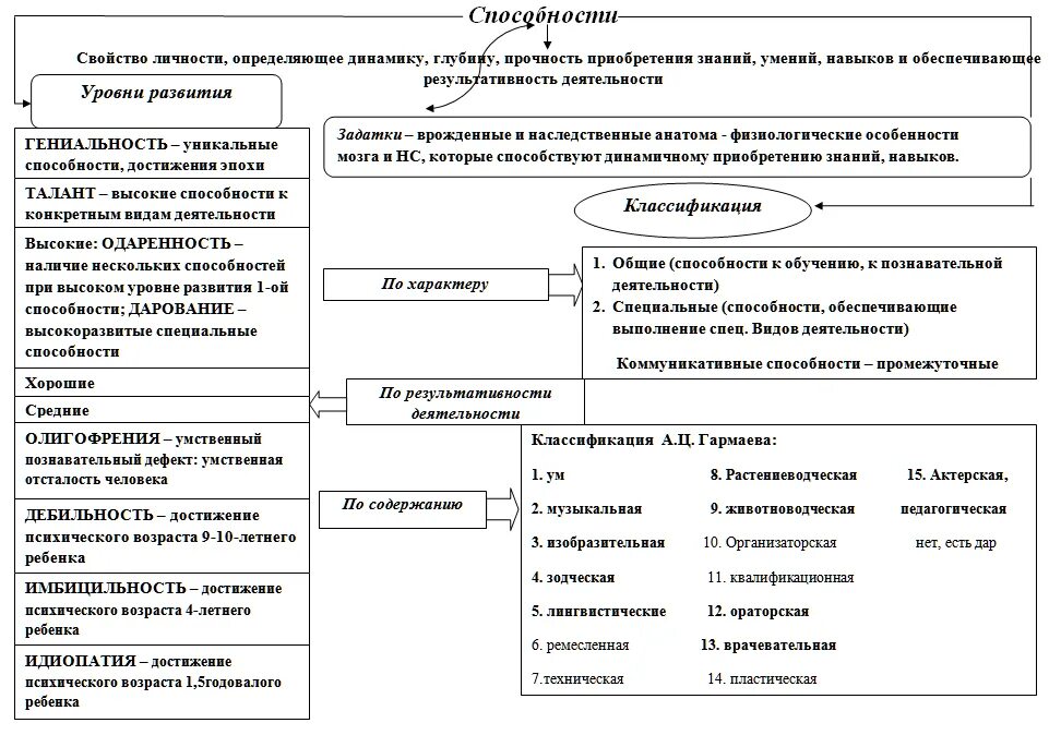 Общие способности список. Классификация способностей в психологии схема. Уровни развития способностей личности. Уровни развития способностей схема. Классификация способностей человека в психологии схема.