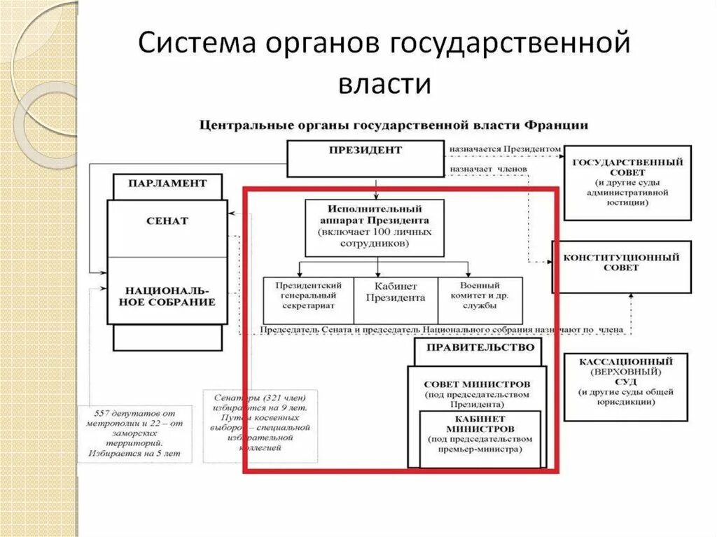 Центральный орган самоуправления. Органы власти Франции схема. Схема органов государственной власти Франции. Схема государственного управления Франции. Схему "система государственного управления" в и Франции.