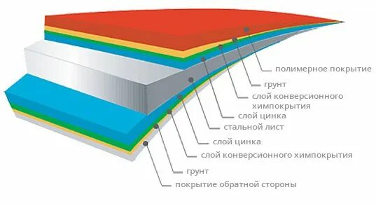 Оцинкованная сталь кровля. Структура листа металлочерепицы. Слой цинкового покрытия. Слои полимерного покрытия стали. Виды полимерных покрытий.