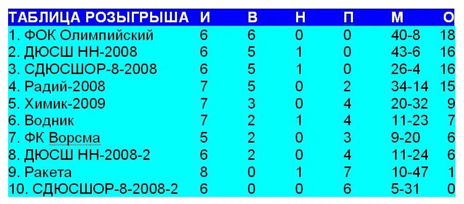 Таблица розыгрыша. Таблица розыгрыша на группы. Таблица розыгрыша воздушной обстановки. Таблица розыгрыша на две группы.