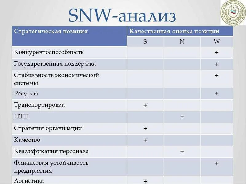 Компания анализ м. Анализ внутренней среды SNW-анализ. SNW анализ магазина одежды. СНВ анализ. SNW анализ предприятия.