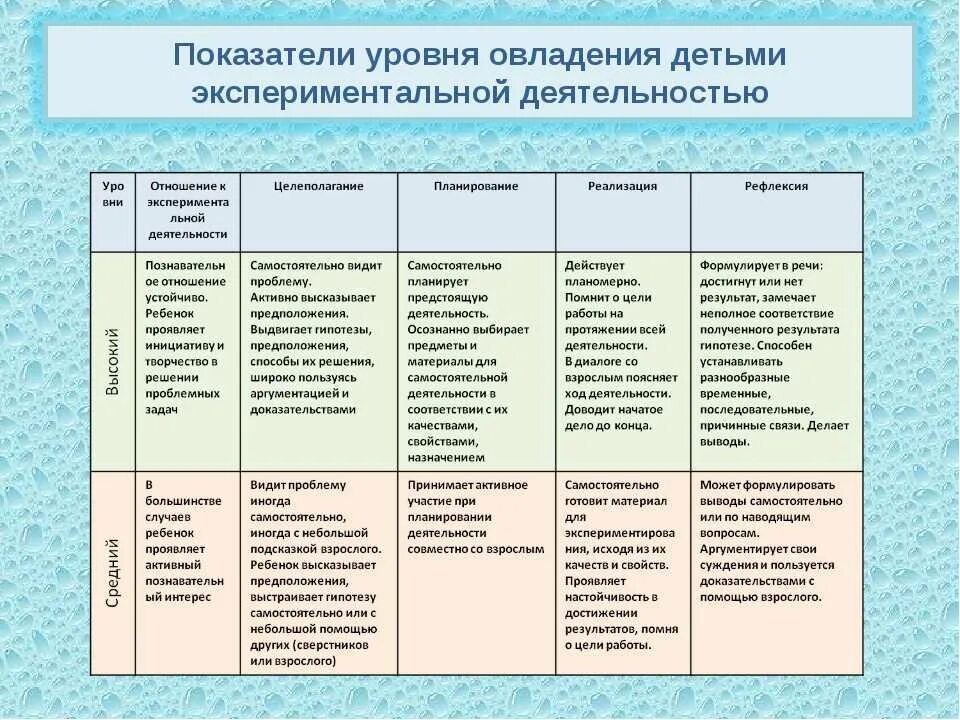 Проведения занятий в разных возрастных группах. План по экспериментальной деятельности в детском саду. План опытно-экспериментальной работы. Диагностика по экспериментированию в старшей группе. Таблицы опытно экспериментальной работы в ДОУ.