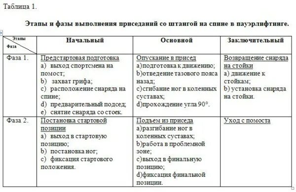 Биомеханический анализ упражнений приседания. План биомеханического анализа упражнений на приседание. Избранные соревновательные упражнения таблица. Приседания организационно методические указания.