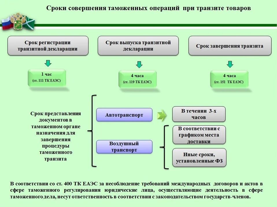 Таможенные операции сроки